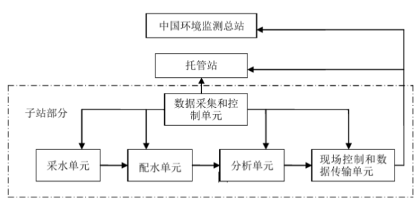 水質(zhì)自動(dòng)監(jiān)測(cè)系統(tǒng)組成.png