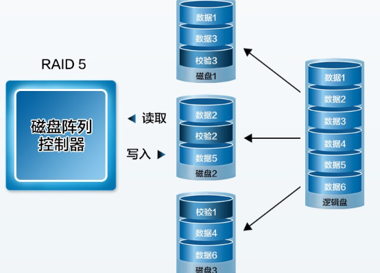可靠的數(shù)據(jù)存儲.png