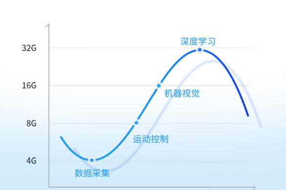 大內(nèi)存容量.png